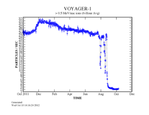 Plot showing a dramatic decrease in the rate of solar wind particle detection by Voyager 1 (October 2011 through October 2012). Credit: NASA/JPL-Caltech