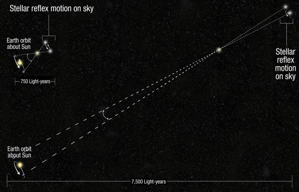 Illustration from NASA of annual parallax. If the star is sufficiently distant, then the Earth's orbit will be negligible by comparison, and no parallax will be observed.