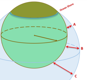 Were the Two Sphere Theory (TST) correct, then a ship sailing out from the ocean shore toward A, then B, and then on towards C must pass over deeper and deeper waters.  No land would be found beyond perhaps a few coastal islands.