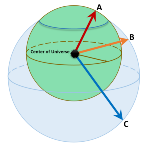 Points C and B on the ocean are both farther from the center of the universe (in other words, they are higher) than point A on the land.