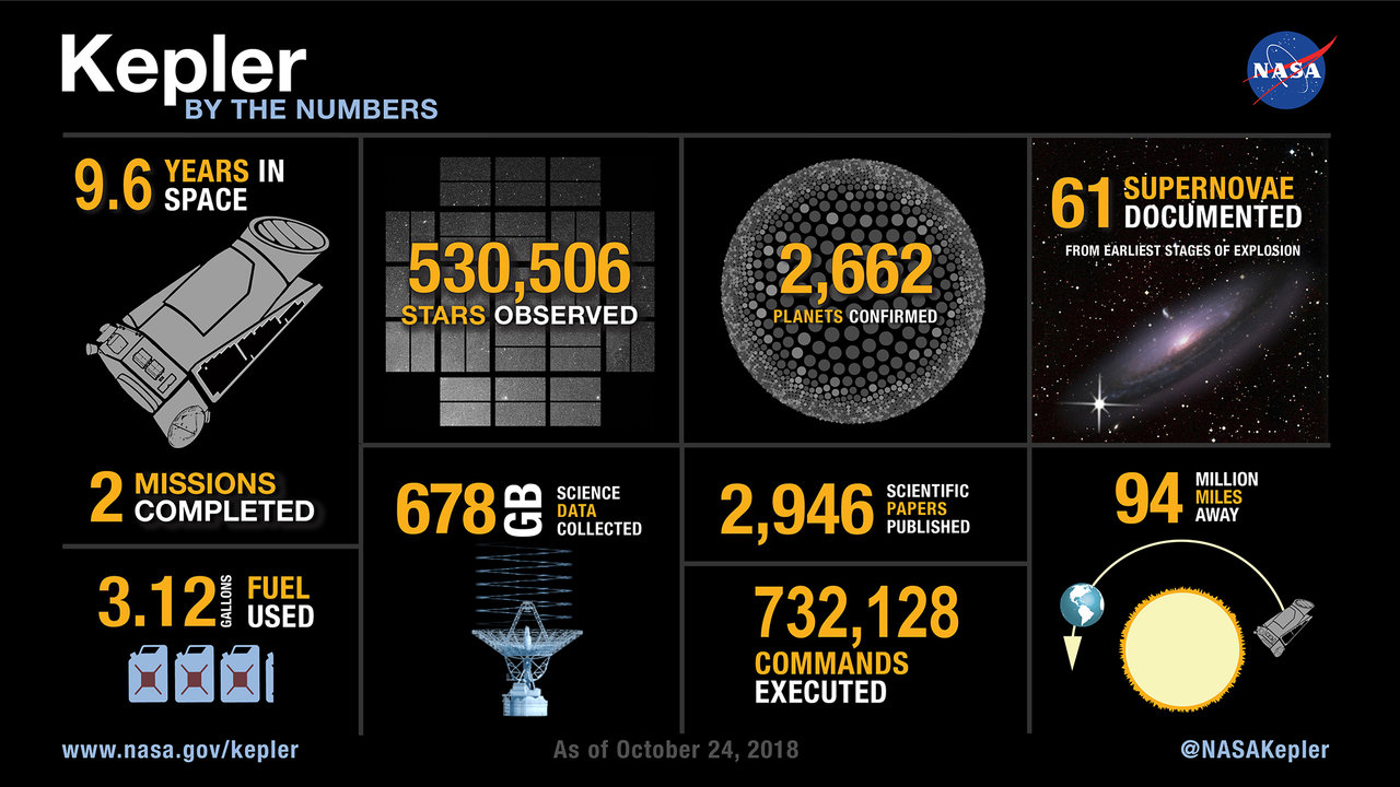 Kepler Stats