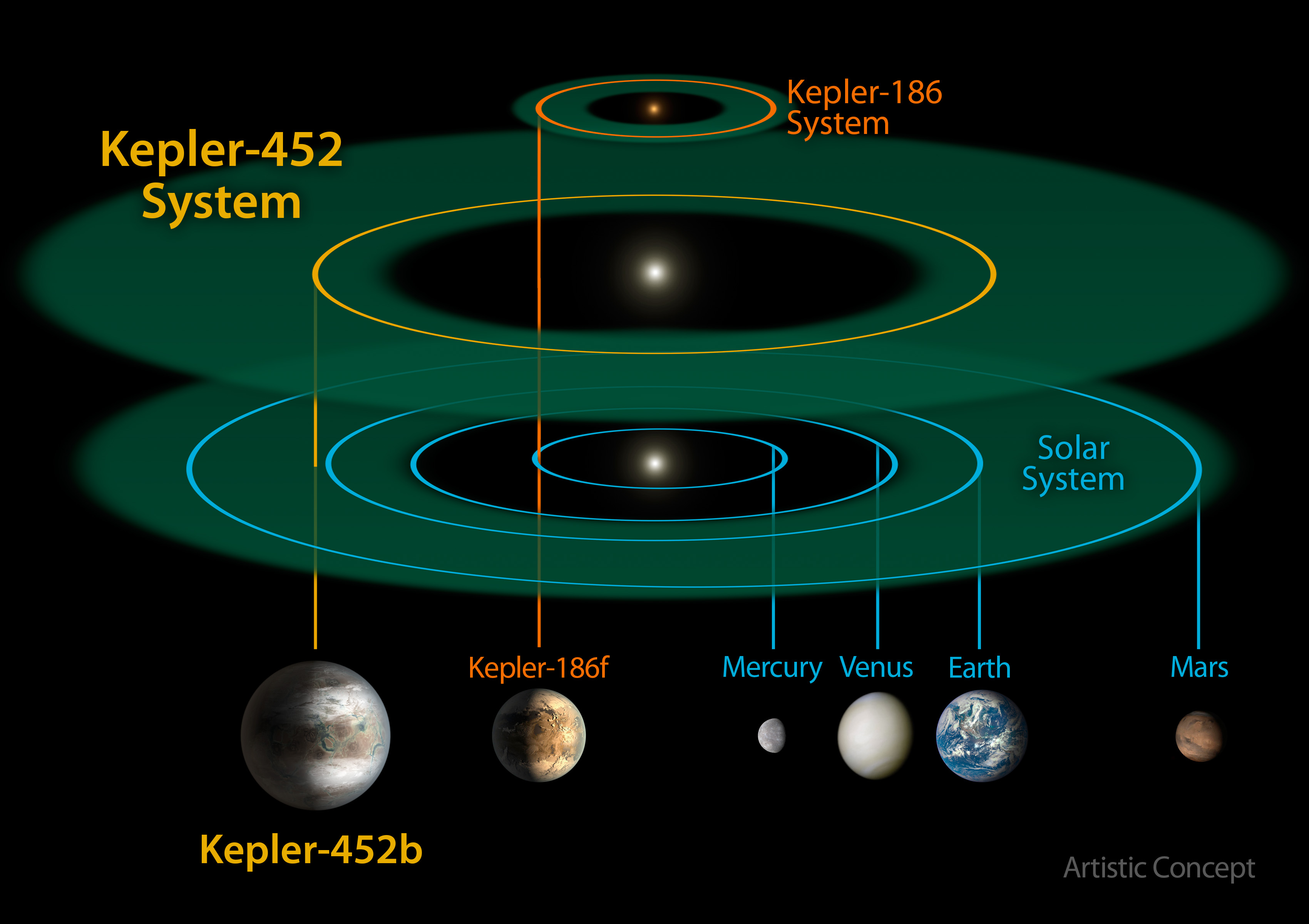 This size and scale of the Kepler-452 system