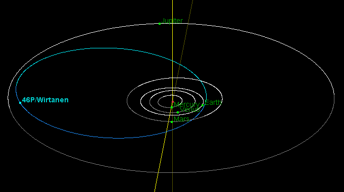 Comet 46P/Wirtanen Orbit