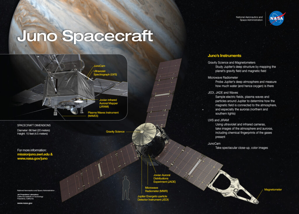 Juno Infographic.