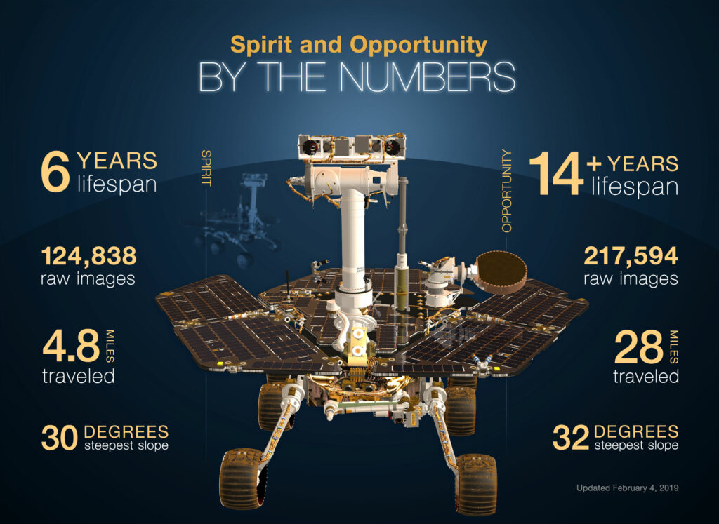 Spirit And Opportunity Rovers