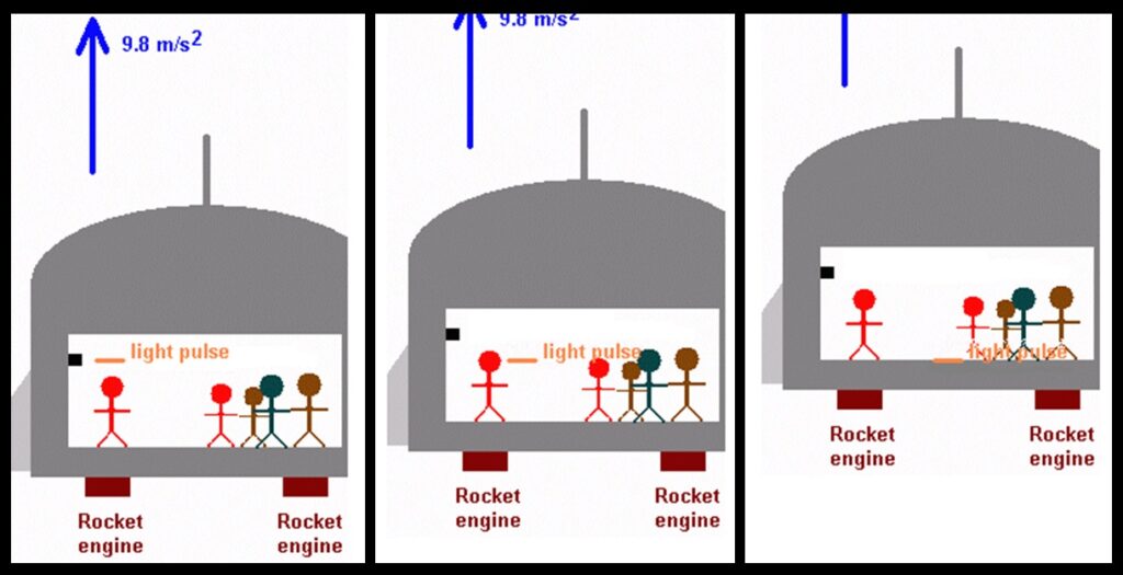 Here we see that, as the rocket accelerates, the light pulse is left behind.  The result is that the pulse “falls to the floor” as seen by the occupants of the ship, who cannot tell if they are accelerating or if they are in a strong gravitational field.  Note that the pulse simply moves horizontally, as viewed from outside the rocket ship.