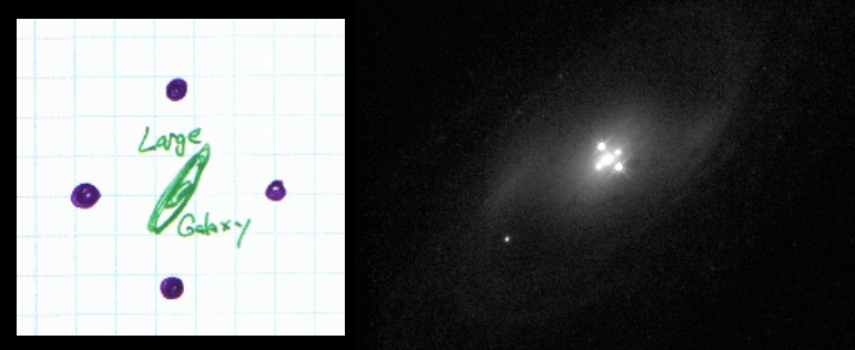 Left—the bending shown in the figures above yields four images of the distant object, forming an “Einstein Cross”.  Right—a real Einstein Cross.