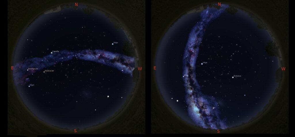 In these simulated views of the evening sky at around 10:30 pm, the Milky Way is seen to run East-West in mid-November, and North-South in early July. The simulations were made using the Stellarium planetarium app, with the brightness of the Milky Way enhanced for emphasis.