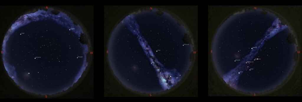 These simulated views of the evening sky at around 10:30 pm, show how the Milky Way encircles the horizon in early May, and passes overhead in late August and early January. The simulations were made using the Stellarium planetarium app, with the brightness of the Milky Way enhanced for emphasis.