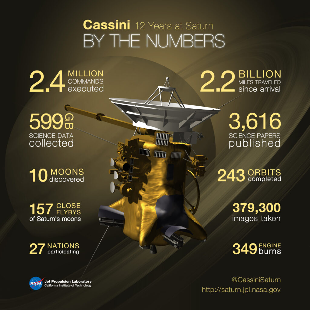 Cassini By the Numbers - 2016