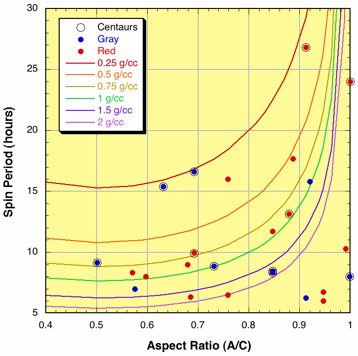 If spinning bodies are in equilibrium, then their shape can tell you their densities. The values I get seem to make sense and are consistent with the few real densities we know. But who's to say they are in equilibrium?