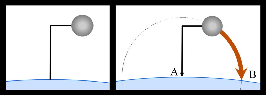 Left—An iron ball attached to an L-shaped rod, buried in the Earth. Right—When the rod is hinged at Earth’s surface (A), the ball falls in a circular path and strikes the ground at B.