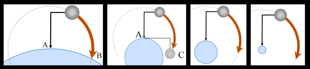 The iron ball falls in a circular path, even as Earth is imagined to be smaller and smaller.