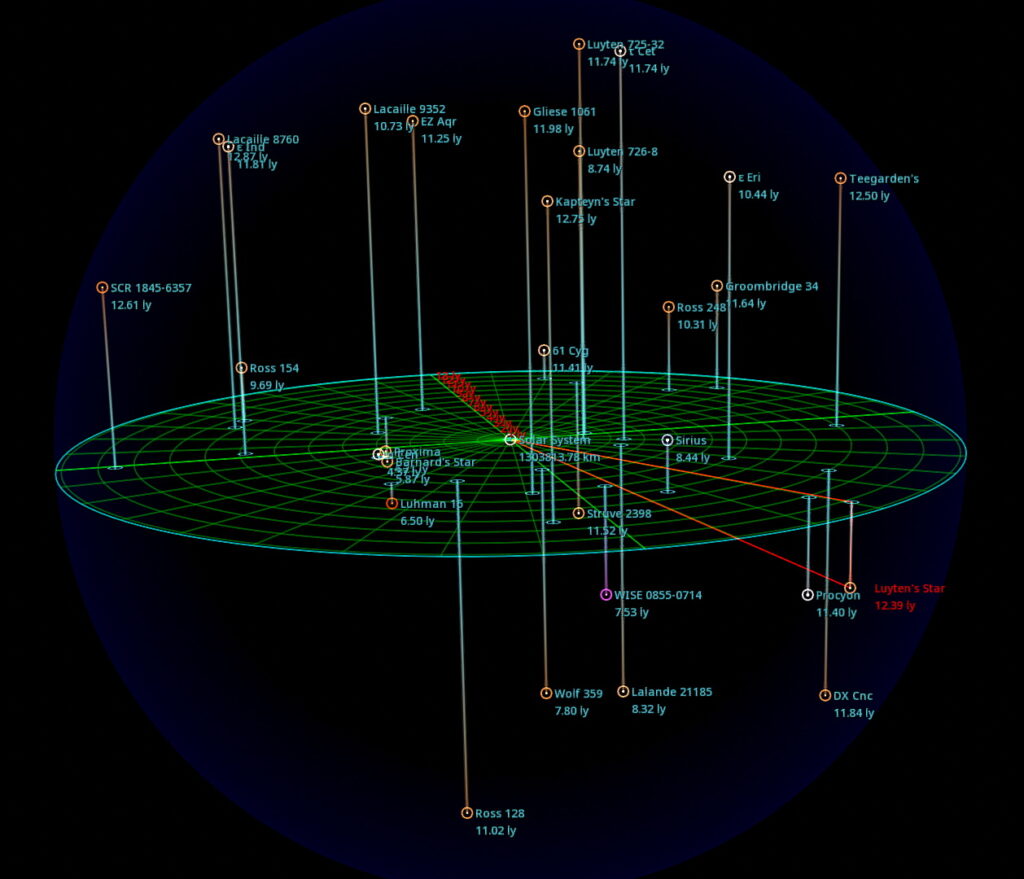 Luyten's Star