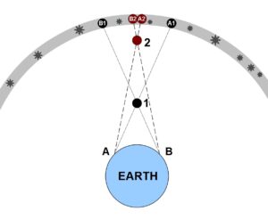 Object 1 appears among the stars at A1 as seen by an observer on Earth at A, but it appears at B1 as seen by an observer at B. The difference between the two positions is the parallax of the object. Object 2 is more distant from Earth and thus has a lesser parallax—there is a lesser difference in the positions of Object 2 as seen by the two observers.