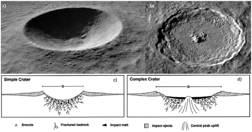 Impact crater types