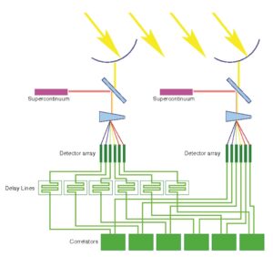  Schematics of a supercontinuum heterodyne interferometer. From 