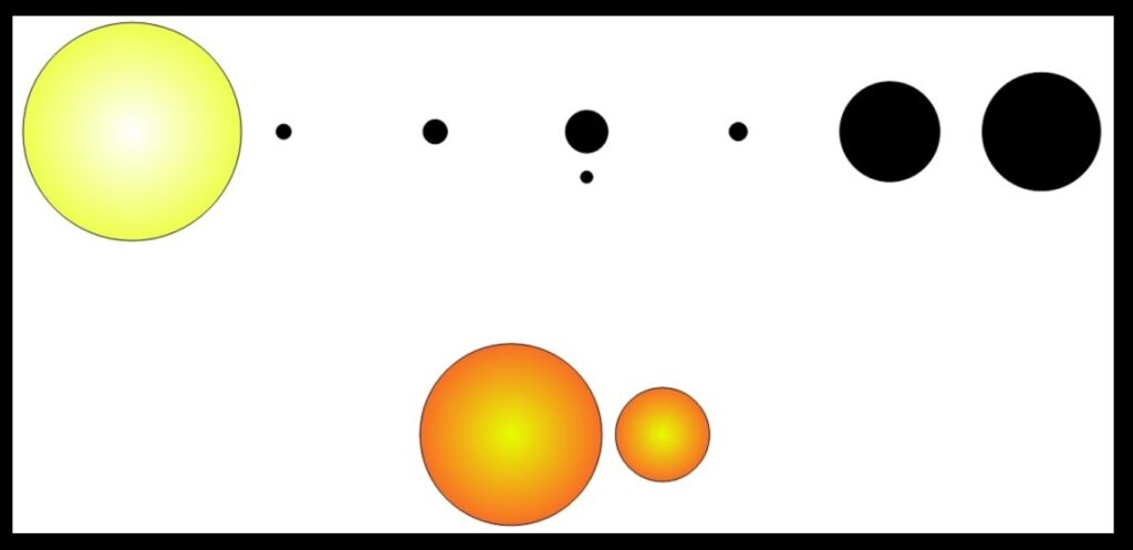 Sizes of the sun, planets, and stars in Brahe’s system.