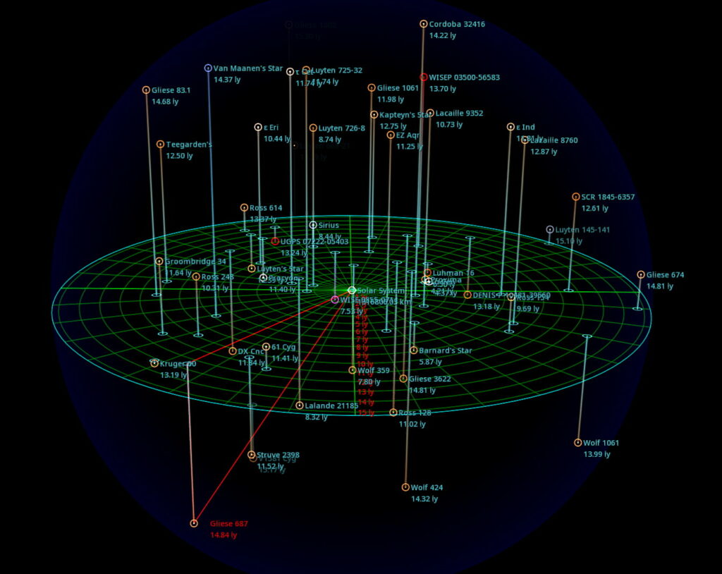 Gliese 687