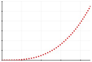 The volume of a sphere (vertical axis) versus its radius (horizontal axis).