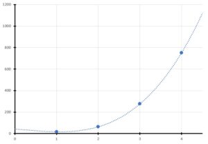 The number of stars (vertical axis) versus magnitude (horizontal axis).  The magnitude value is inclusive—the value for magnitude 1 includes all stars less than 1.5, the value for magnitude 2 includes all less than 2.5, etc.