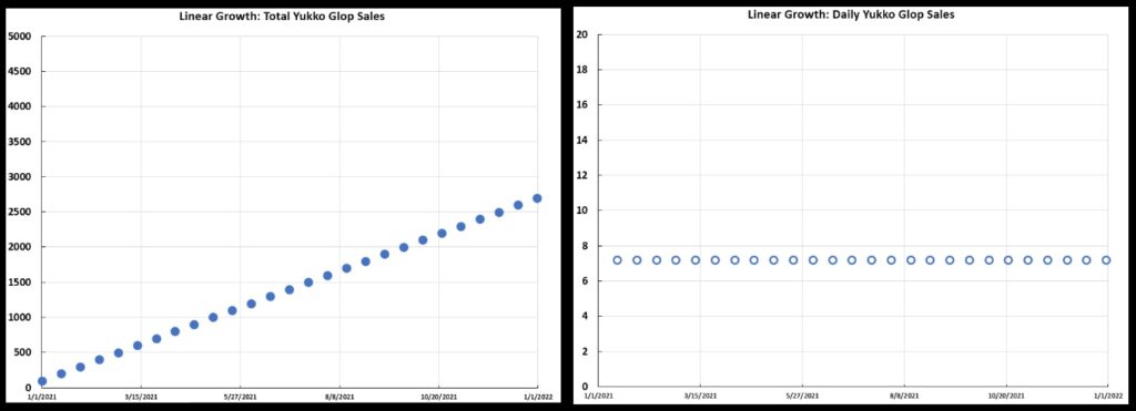 Yukko Glop Sales: at left is the total sales over the year 2021; at right is the daily sales.