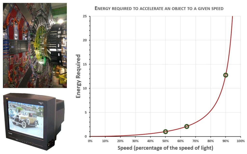 Top left—the Large Hadron Collider.  Bottom left—a more humble machine that accelerates particles to speeds that are a significant fraction of the speed of light.  Right—Graph of the energy required to accelerate an object to any given speed.  The horizontal axis is speed as a percentage of the speed of light.  The vertical axis is the required energy, given as a multiple of the energy require to reach 50% the speed of light.  Doubling that energy only accelerates the object to 64% the speed of light.  To reach 90% the speed of light requires over 12 times that energy.  To reach 100% the speed of light requires an infinite amount of energy; thus it is impossible to go that fast.  This has been tested many times by accelerating tiny particles using powerful particle accelerators like the Large Hadron Collider. 