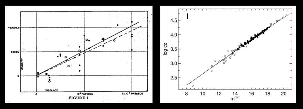 Left—Hubble’s original plot. Right—a modern “Hubble Plot” using data from 108 galaxies. Note how both plots show that same linear “up and to the right” trend, where the more distant a galaxy is from us, the more rapidly it is moving away from us.