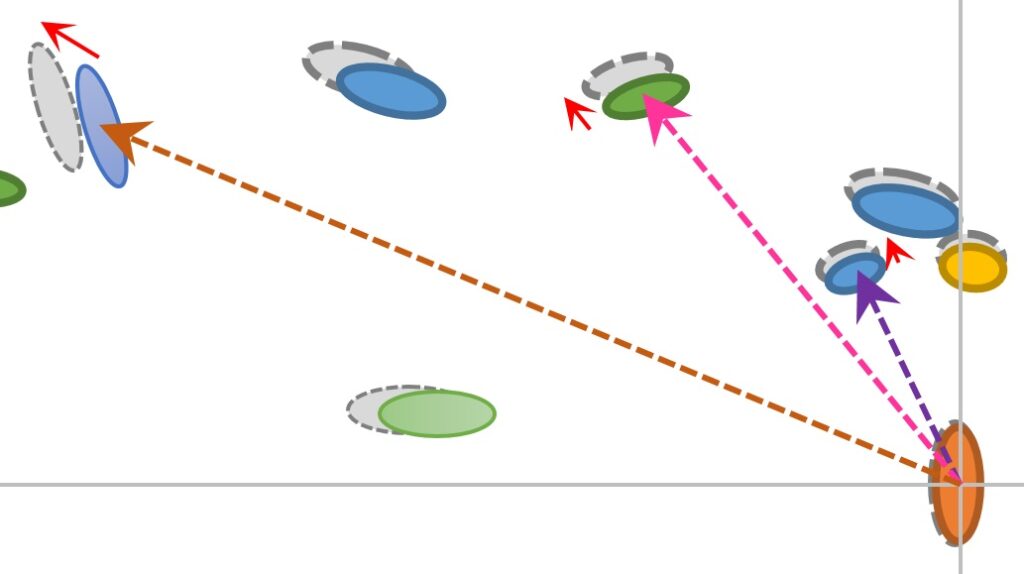 A more distant galaxy (brown arrow) is moved by the expansion more than a nearby galaxy (purple arrow).