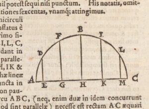 Illustration from an argument on infinity in Johann George Locher's 1614 book, Mathematical Disquisitions.