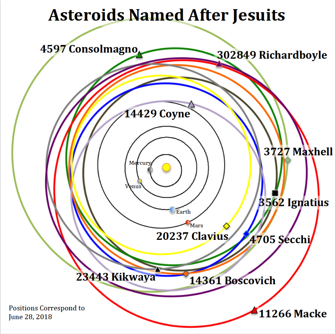 Asteroids Named for Jesuits