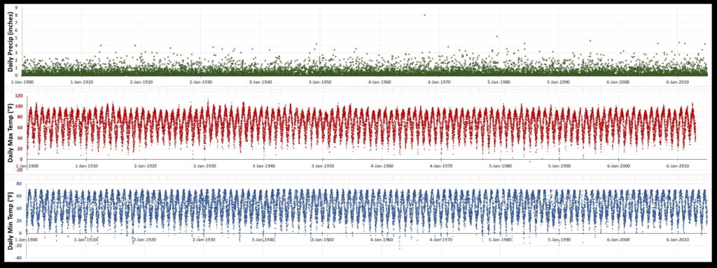 Plots of daily precipitation, daily High (maximum temperature), and daily Low (minimum temperature) vs. date for Greensburg, Kentucky (USHCN station KY153430).  Click on the plots to enlarge.