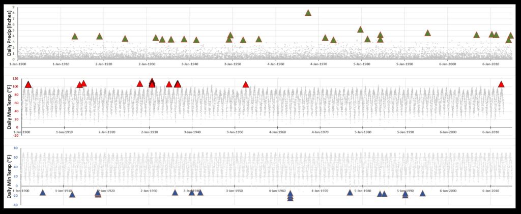 Greensburg, Kentucky (USHCN station KY153430) plots with top 25 extremes indicated with triangular points.  Note some points are very tightly clustered together.  Click on the plots to enlarge.