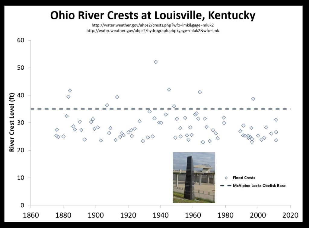 Plot of Ohio River flood crests over time at Louisville, Kentucky.  Data is from the National Weather Service.