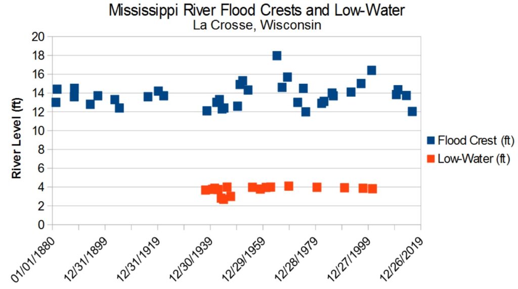 Plot of Mississippi River flood crests and low-water over time at La Crosse, Wisconsin.  Both flood and low-water data are from the National Weather Service.