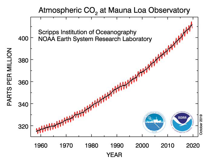 Carbon Dioxide concentration in Earth’s atmosphere as measured in Hawaii.
