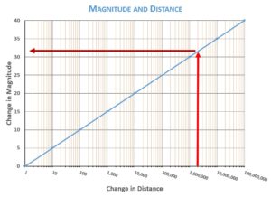 Mag-Dist-Arct