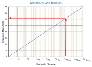 Mag-Dist-Vega