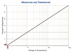 Mag-Temp-Arct