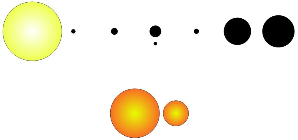 The relative sizes calculated by Tycho Brahe of (from left to right, 1st row) the sun, Mercury, Venus, Earth and moon, Mars, Jupiter, and Saturn, as well as for (2nd row) a large star and a mid-sized star in his geocentric system. All bodies fall into a consistent range of sizes. 