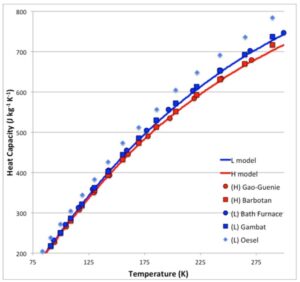 Graph of Heat capacity vs. Temperature for several meteorites, from “Ordinary Chondrite Heat Capacities Below 350K