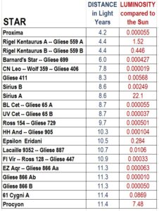 Distances to and Luminosities of nearby stars.