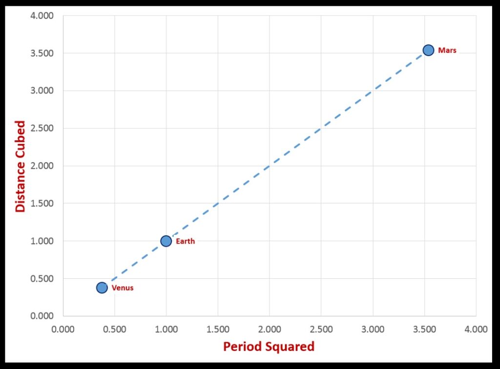 The linear relationship between the squares of periods and the cubes of distances for Venus, Earth, and Mars.