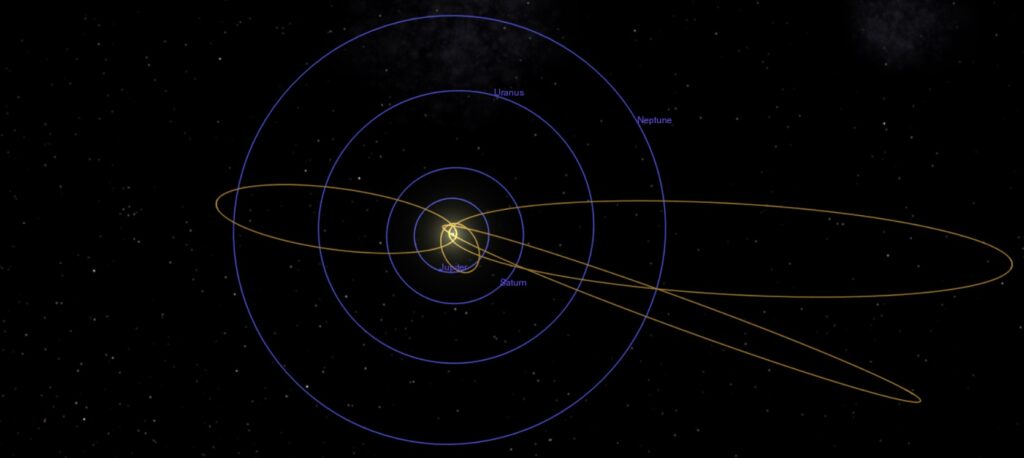 The blue orbits are the low-eccentricity orbits of planets. The gold orbits are the high-eccentricity orbits of comets.