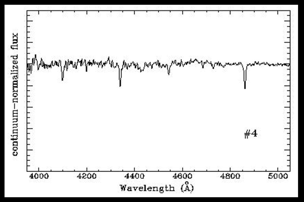 The spectrum that showed us that we had solved the mystery of the star that illuminates the North America Nebula. The three most prominent dips are absorption lines caused by hydrogen in the atmosphere of the star, but the subtle detail that shows that we had found it is the line seen at 4543 Angstrom, which corresponds to ionized helium. There is a barely visible line to its left, caused by neutral helium. The spectrum shows that helium in the atmosphere of this star is almost completely ionized, which tells us that the temperature of the star is very hot, above 40,000 degrees C. Exactly what we were looking for!