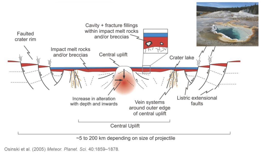 Grapphic illistrating a hydrothermal system within a large impact crater on Earth. 