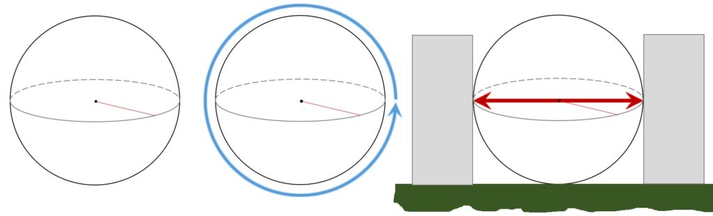 Left—a ball; middle—measuring the circumference of the ball; right—measuring the diameter of the ball.