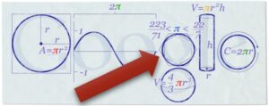 [Google’s Pi Day Doodle.  The Doodle shows Pi in various mathematical settings.  The arrowed item pertains to one of the posts highlighted here.]