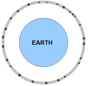 The Earth, surrounded by the sphere of fixed stars.