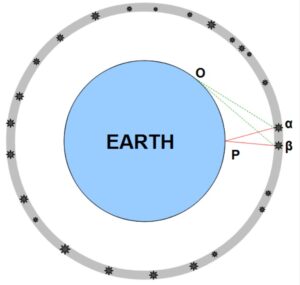 Two stars, α and β, are observed by astronomers at points O and P on Earth’s surface.